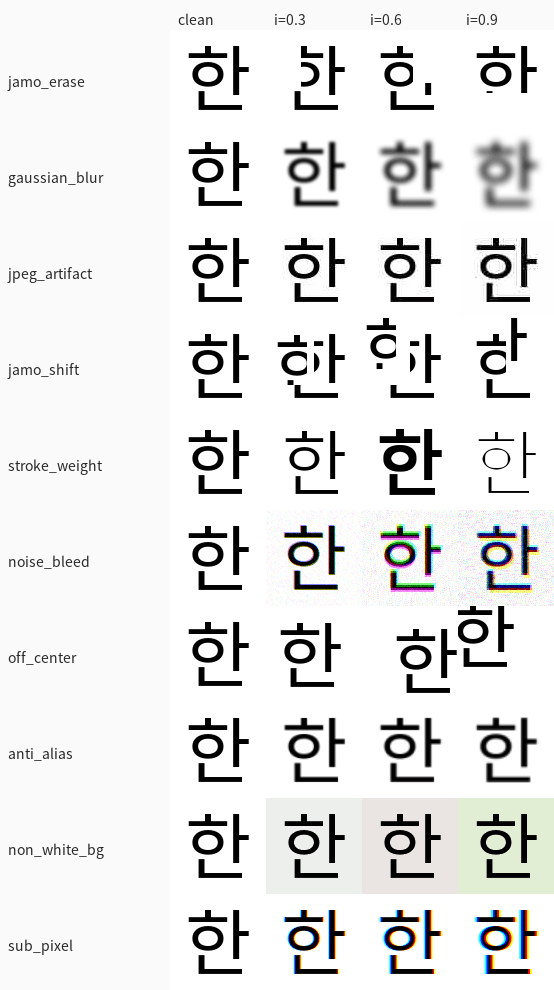 자모 손실, 블러, JPEG, 자모 어긋남, 획 두께, 색 출혈 등 여섯 가지 깨짐을 강도별로 시각화한 매트릭스